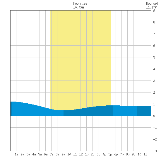 Pascagoula NOAA tide chart for Sunday, January 5, 2025