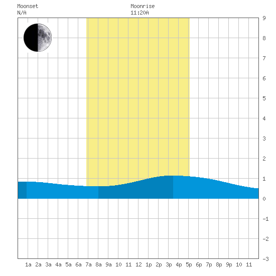Pascagoula NOAA tide chart for Monday, January 6, 2025