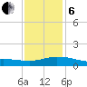 Pascagoula NOAA tide chart for Monday, January 6, 2025