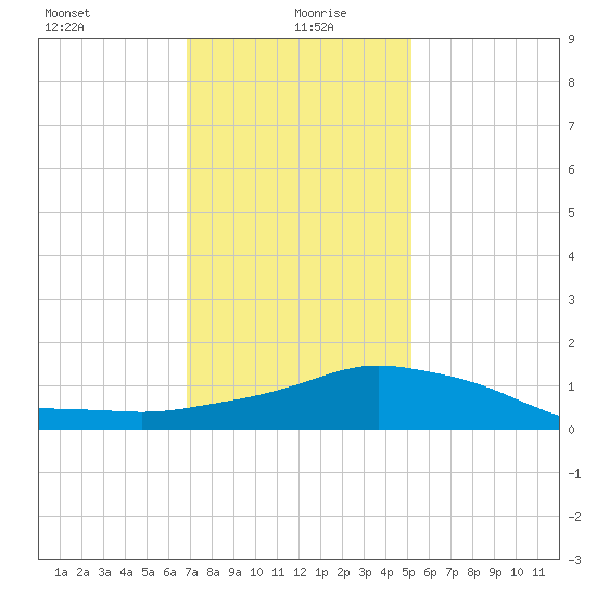 Pascagoula NOAA tide chart for Tuesday, January 7, 2025