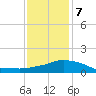 Pascagoula NOAA tide chart for Tuesday, January 7, 2025