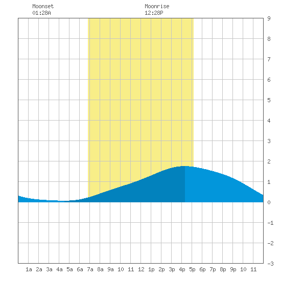 Pascagoula NOAA tide chart for Wednesday, January 8, 2025