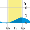 Pascagoula NOAA tide chart for Thursday, January 9, 2025