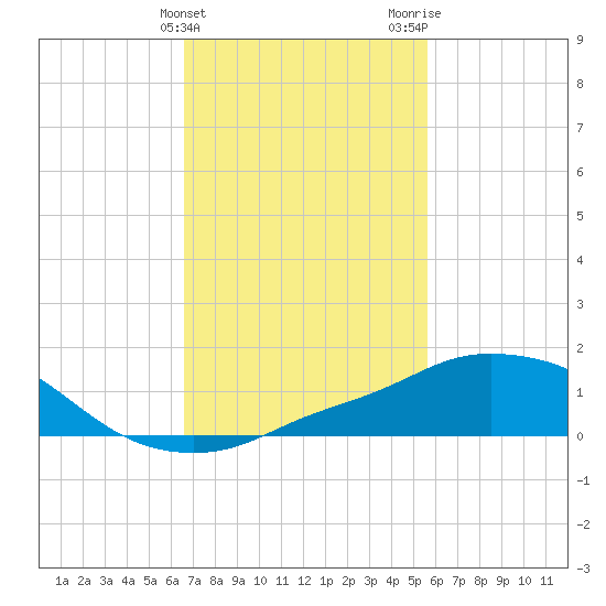 Pascagoula NOAA tide chart for Monday, February 10, 2025