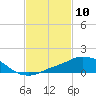 Pascagoula NOAA tide chart for Monday, February 10, 2025