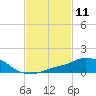 Pascagoula NOAA tide chart for Tuesday, February 11, 2025