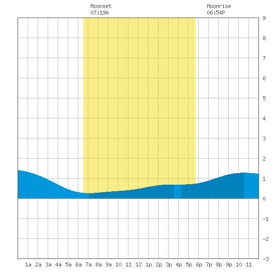 Pascagoula NOAA tide chart for Thursday, February 13, 2025
