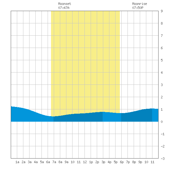 Pascagoula NOAA tide chart for Friday, February 14, 2025