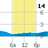 Pascagoula NOAA tide chart for Friday, February 14, 2025