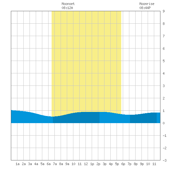 Pascagoula NOAA tide chart for Saturday, February 15, 2025
