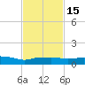 Pascagoula NOAA tide chart for Saturday, February 15, 2025