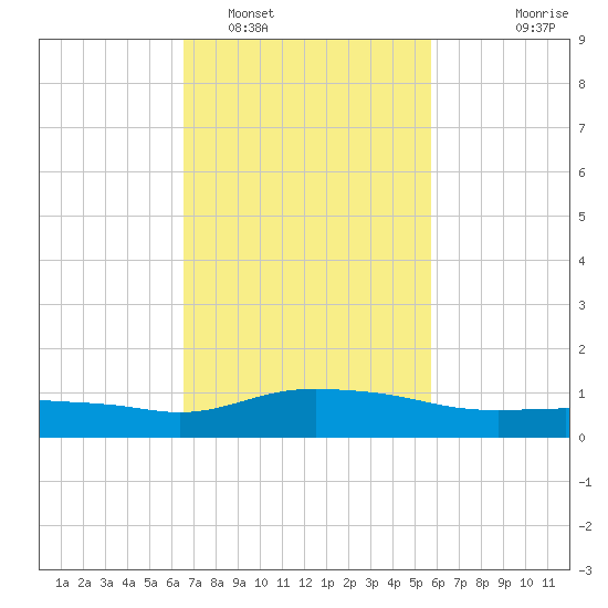 Pascagoula NOAA tide chart for Sunday, February 16, 2025