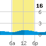 Pascagoula NOAA tide chart for Sunday, February 16, 2025