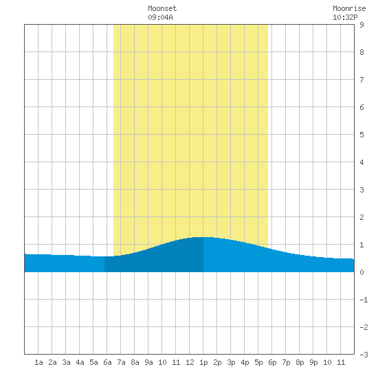 Pascagoula NOAA tide chart for Monday, February 17, 2025