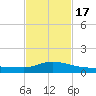 Pascagoula NOAA tide chart for Monday, February 17, 2025