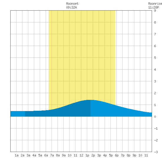 Pascagoula NOAA tide chart for Tuesday, February 18, 2025