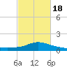 Pascagoula NOAA tide chart for Tuesday, February 18, 2025