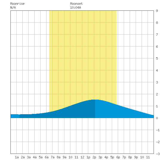 Pascagoula NOAA tide chart for Wednesday, February 19, 2025