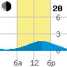 Pascagoula NOAA tide chart for Thursday, February 20, 2025