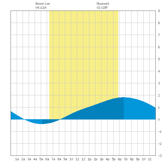 Pascagoula NOAA tide chart for Monday, February 24, 2025