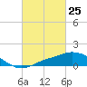 Pascagoula NOAA tide chart for Tuesday, February 25, 2025