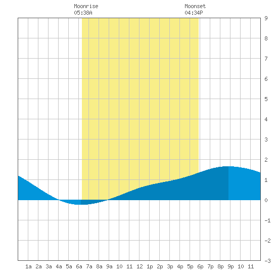 Pascagoula NOAA tide chart for Wednesday, February 26, 2025