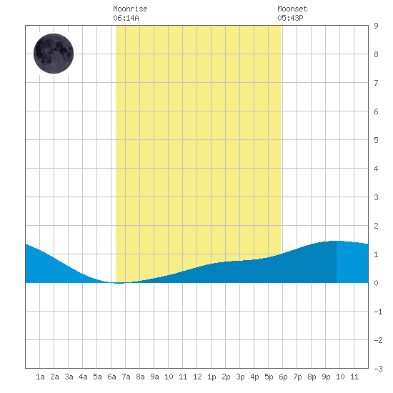 Pascagoula NOAA tide chart for Thursday, February 27, 2025