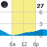 Pascagoula NOAA tide chart for Thursday, February 27, 2025