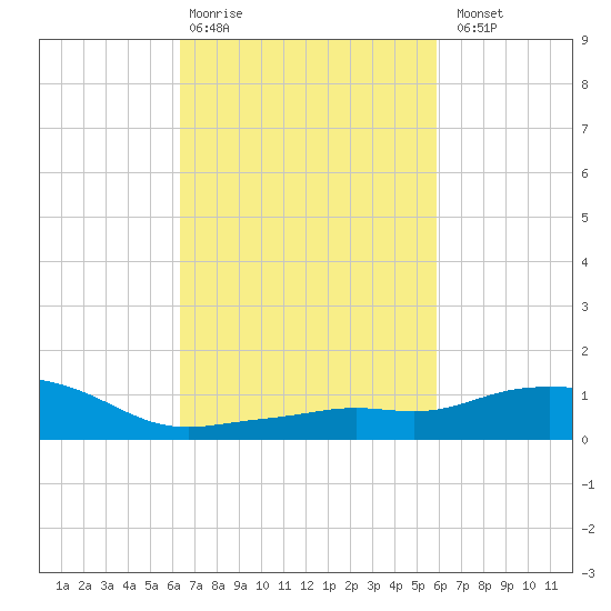 Pascagoula NOAA tide chart for Friday, February 28, 2025