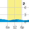 Pascagoula NOAA tide chart for Sunday, February 2, 2025