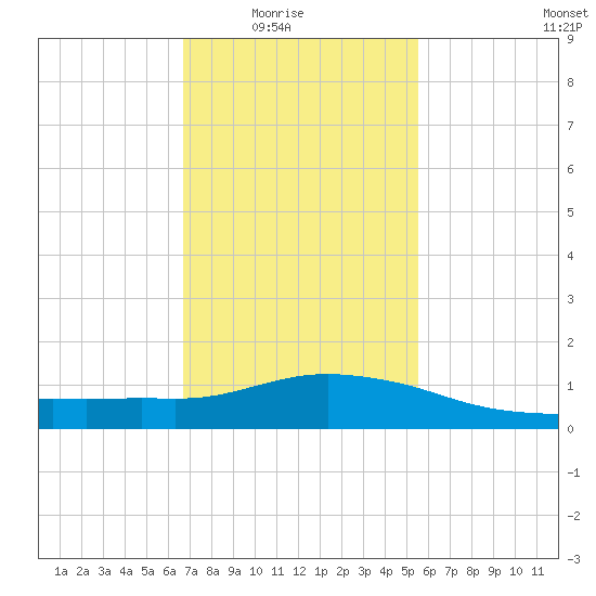 Pascagoula NOAA tide chart for Monday, February 3, 2025