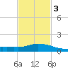 Pascagoula NOAA tide chart for Monday, February 3, 2025