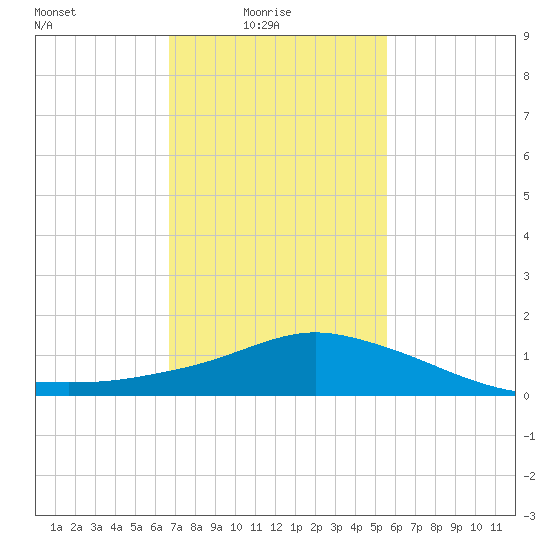 Pascagoula NOAA tide chart for Tuesday, February 4, 2025