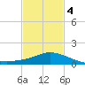 Pascagoula NOAA tide chart for Tuesday, February 4, 2025