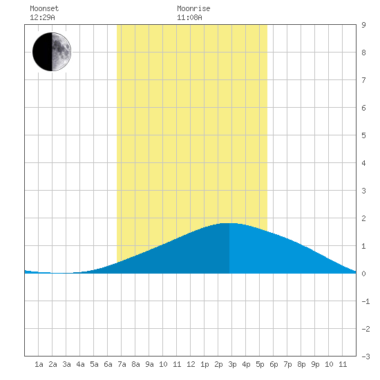 Pascagoula NOAA tide chart for Wednesday, February 5, 2025