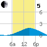 Pascagoula NOAA tide chart for Wednesday, February 5, 2025