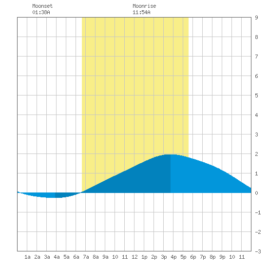 Pascagoula NOAA tide chart for Thursday, February 6, 2025