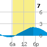 Pascagoula NOAA tide chart for Friday, February 7, 2025