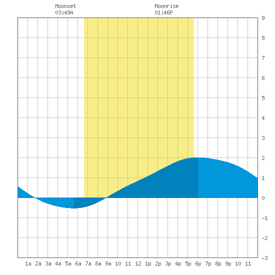 Pascagoula NOAA tide chart for Saturday, February 8, 2025