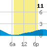 Pascagoula NOAA tide chart for Tuesday, March 11, 2025