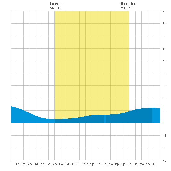 Pascagoula NOAA tide chart for Wednesday, March 12, 2025