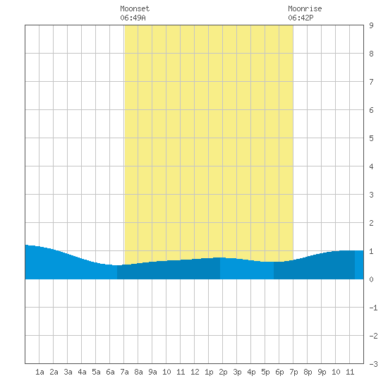 Pascagoula NOAA tide chart for Thursday, March 13, 2025