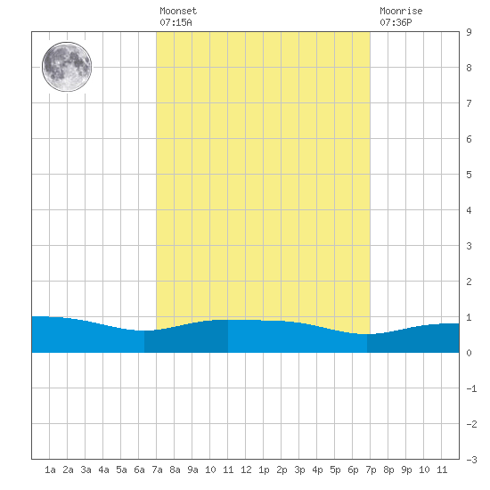 Pascagoula NOAA tide chart for Friday, March 14, 2025