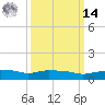 Pascagoula NOAA tide chart for Friday, March 14, 2025