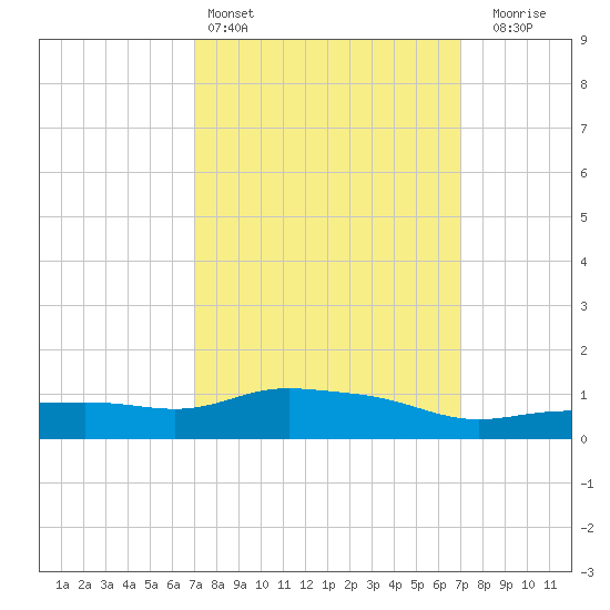 Pascagoula NOAA tide chart for Saturday, March 15, 2025