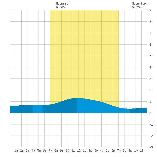 Pascagoula NOAA tide chart for Sunday, March 16, 2025