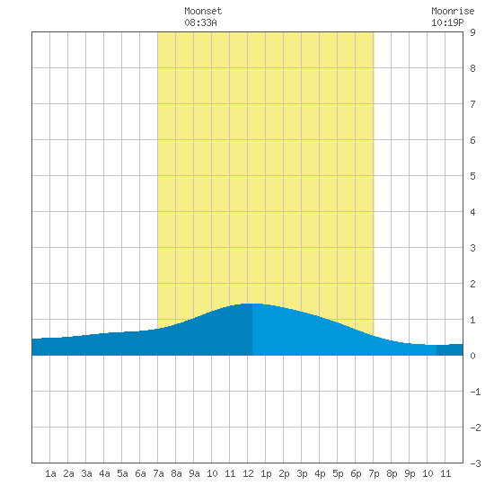 Pascagoula NOAA tide chart for Monday, March 17, 2025