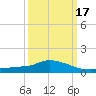 Pascagoula NOAA tide chart for Monday, March 17, 2025