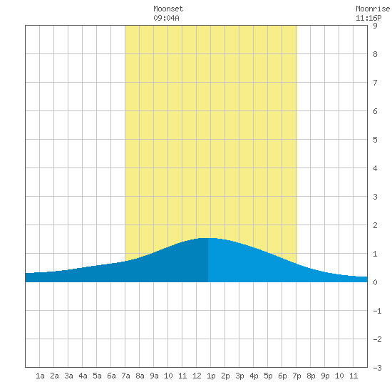 Pascagoula NOAA tide chart for Tuesday, March 18, 2025