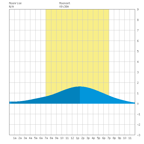 Pascagoula NOAA tide chart for Wednesday, March 19, 2025
